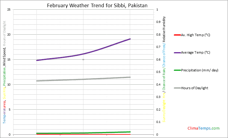 Graph of weather in Sibbi in February