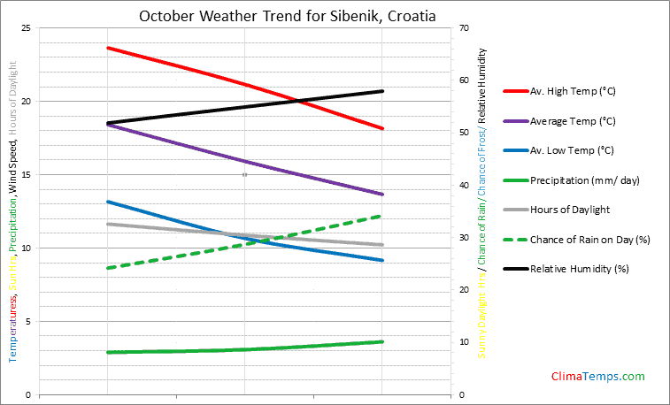 Graph of weather in Sibenik in October