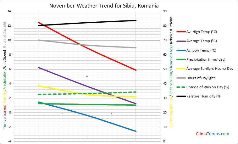 Graph of weather in Sibiu in November