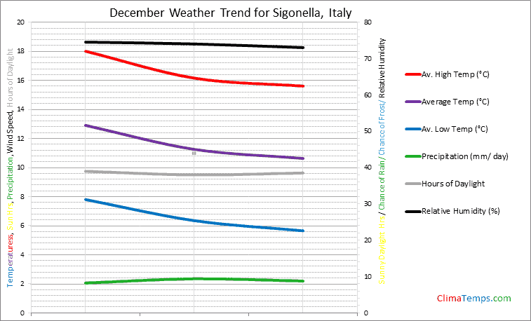 Graph of weather in Sigonella in December