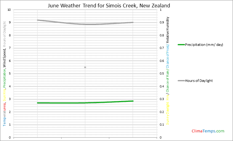 Graph of weather in Simois Creek in June
