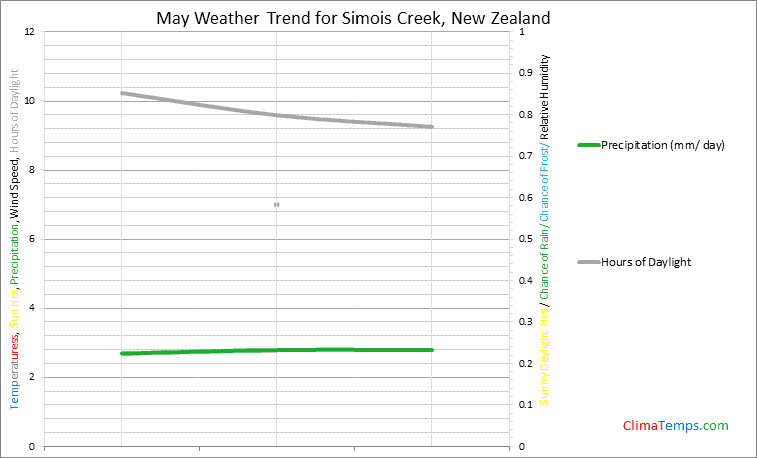 Graph of weather in Simois Creek in May