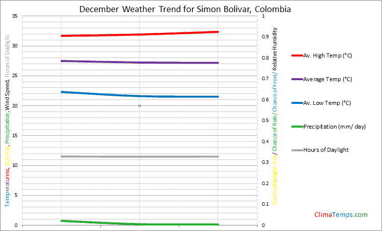 Graph of weather in Simon Bolivar in December
