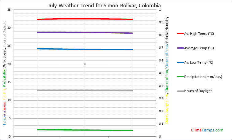 Graph of weather in Simon Bolivar in July