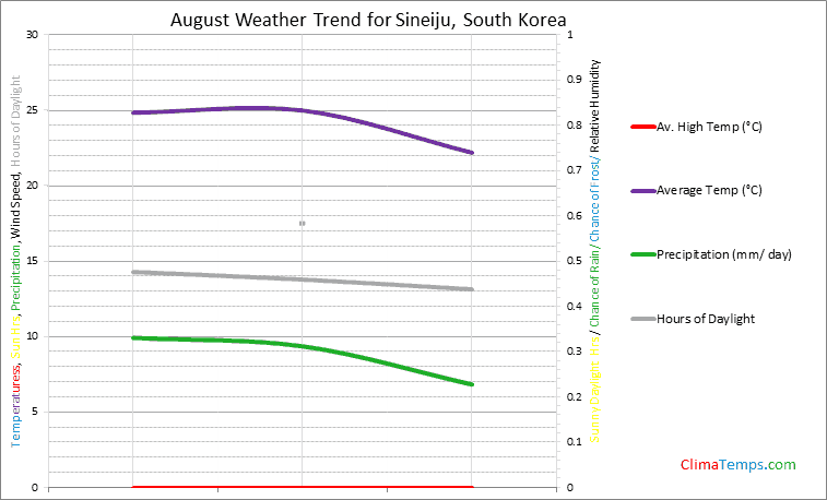 Graph of weather in Sineiju in August