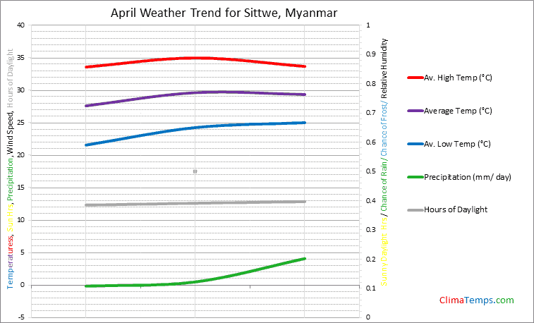 Graph of weather in Sittwe in April