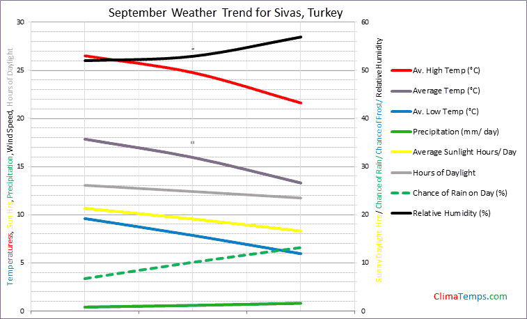 Graph of weather in Sivas in September