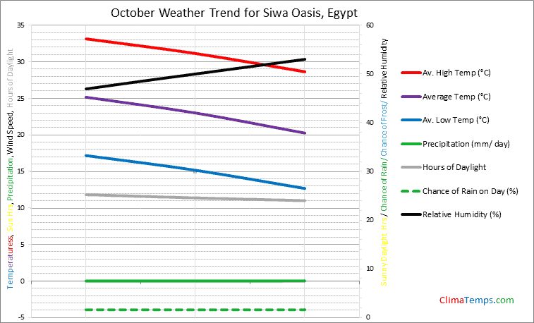 Graph of weather in Siwa Oasis in October