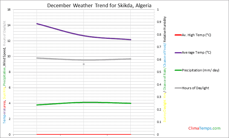Graph of weather in Skikda in December