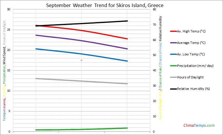 Graph of weather in Skiros Island in September