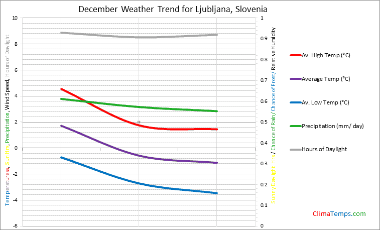 Graph of weather in Ljubljana in December
