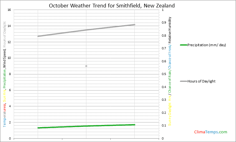 Graph of weather in Smithfield in October