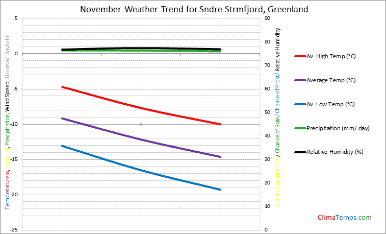 Graph of weather in Sndre Strmfjord in November