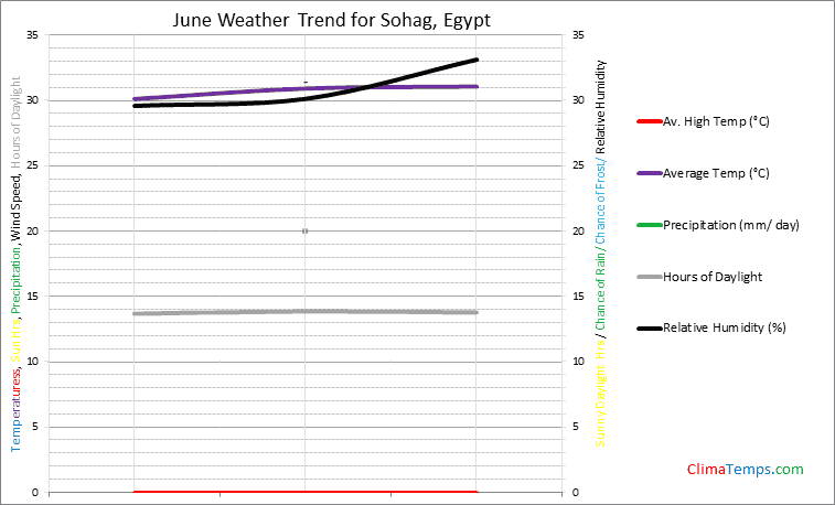 Graph of weather in Sohag in June