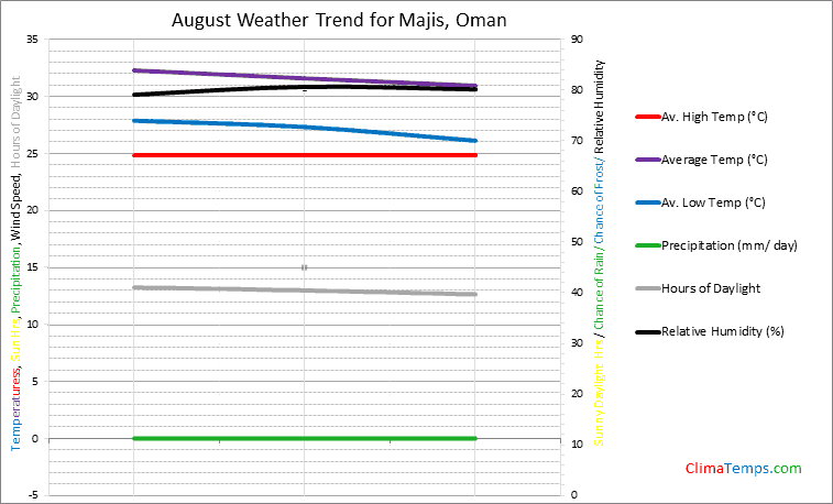Graph of weather in Majis in August