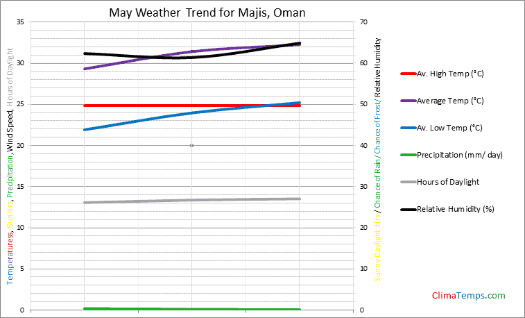 Graph of weather in Majis in May