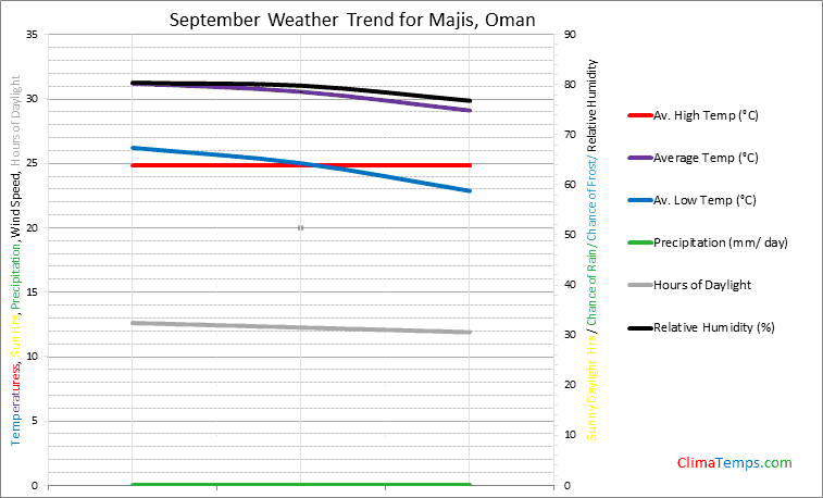 Graph of weather in Majis in September