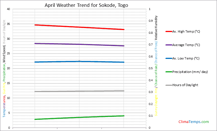 Graph of weather in Sokode in April