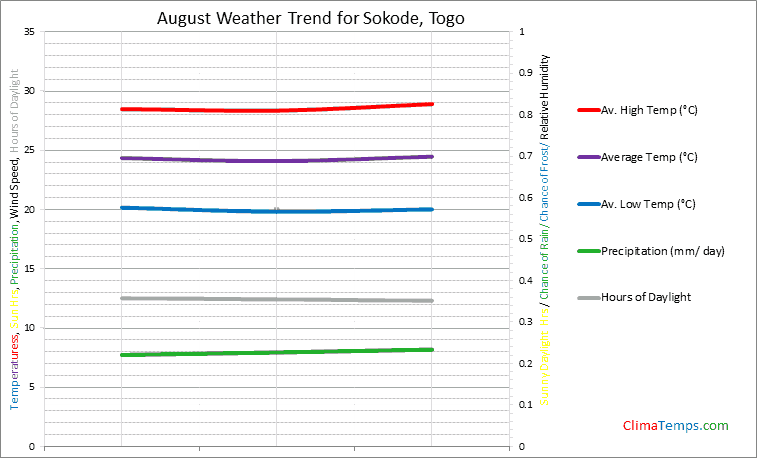 Graph of weather in Sokode in August