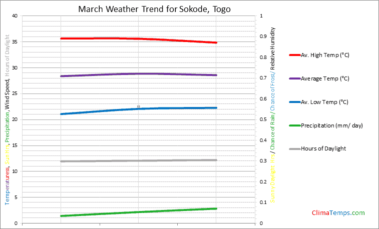 Graph of weather in Sokode in March