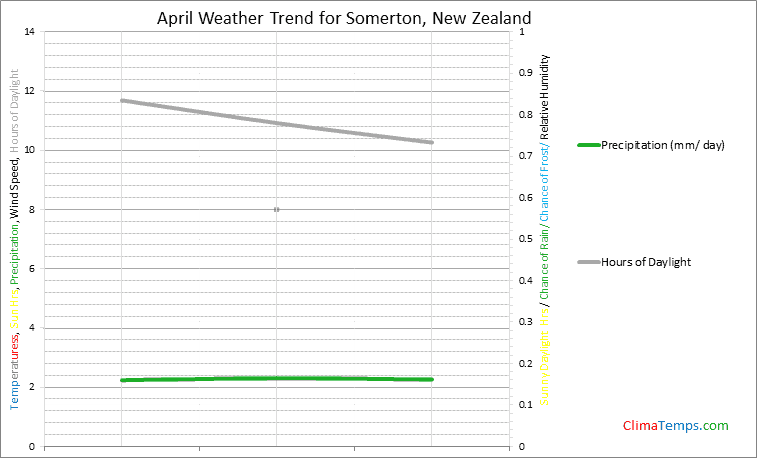 Graph of weather in Somerton in April