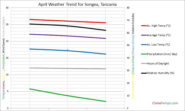 Graph of weather in Songea in April