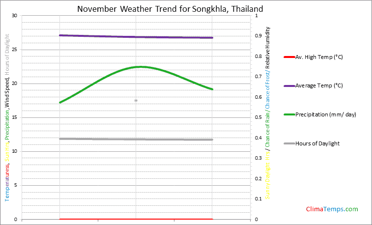 Graph of weather in Songkhla in November