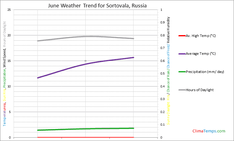 Graph of weather in Sortovala in June