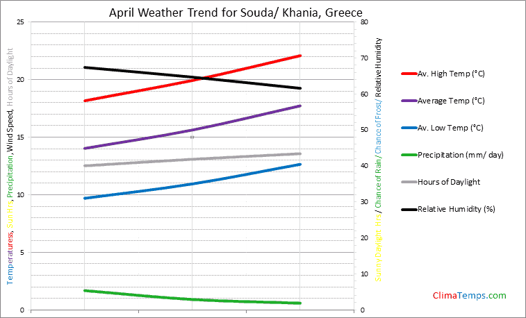 Graph of weather in Souda/ Khania in April