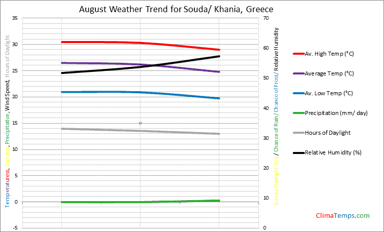 Graph of weather in Souda/ Khania in August