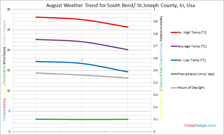 Graph of weather in South Bend/ St.Joseph County, In in August