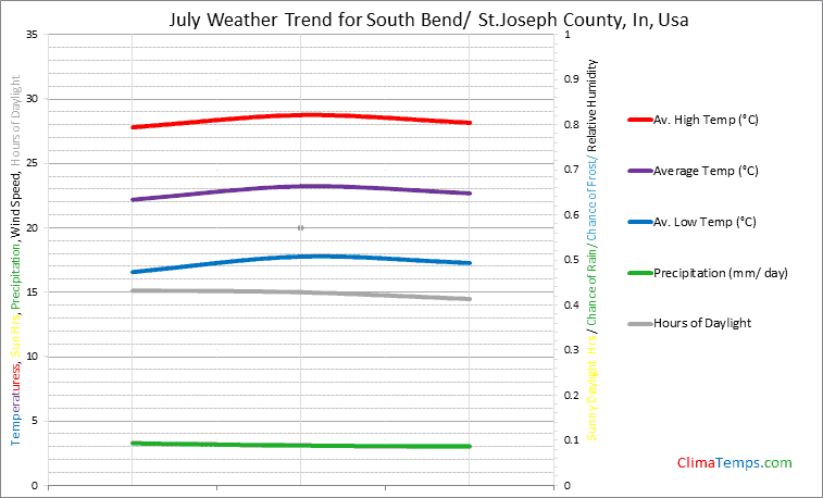 Graph of weather in South Bend/ St.Joseph County, In in July