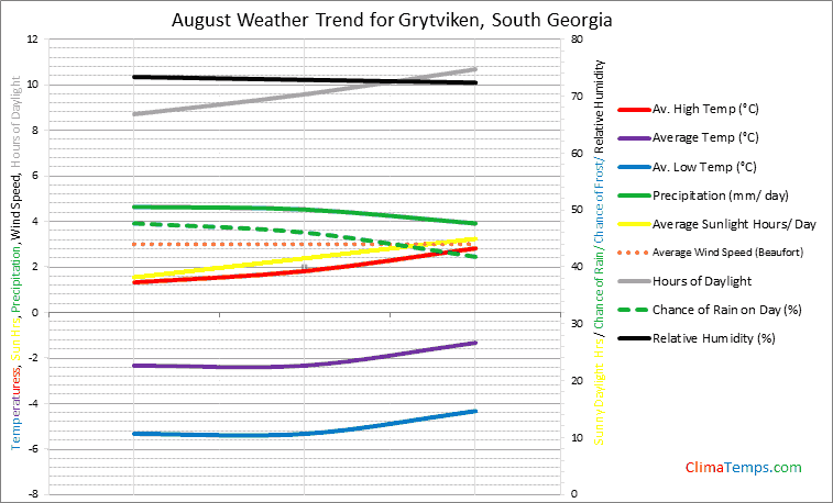 Graph of weather in Grytviken in August
