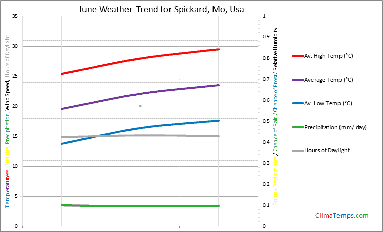 Graph of weather in Spickard, Mo in June