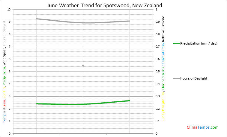 Graph of weather in Spotswood in June