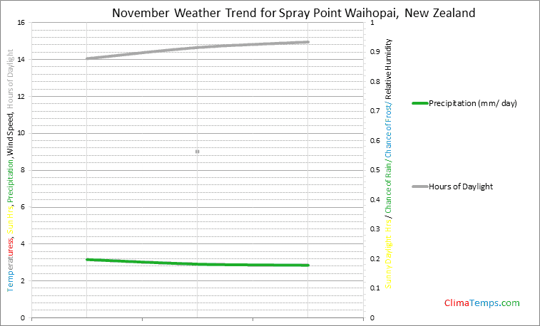 Graph of weather in Spray Point Waihopai in November
