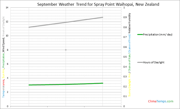 Graph of weather in Spray Point Waihopai in September
