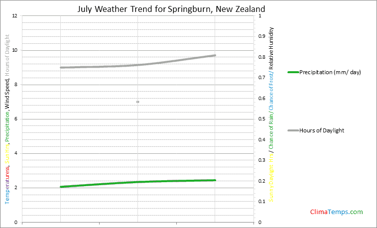 Graph of weather in Springburn in July