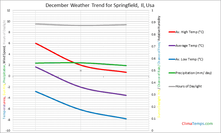 Graph of weather in Springfield, Il in December