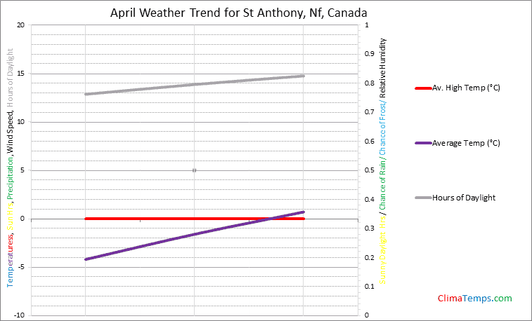 Graph of weather in St Anthony, Nf in April