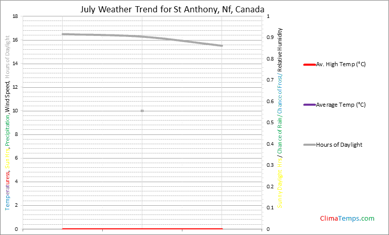Graph of weather in St Anthony, Nf in July