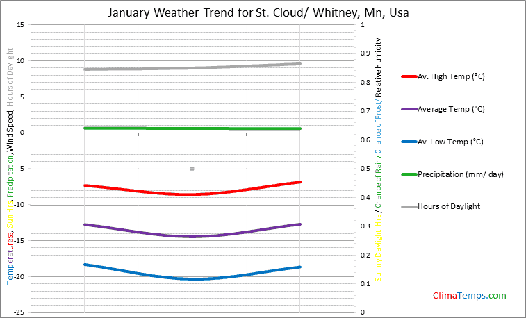 Graph of weather in St. Cloud/ Whitney, Mn in January