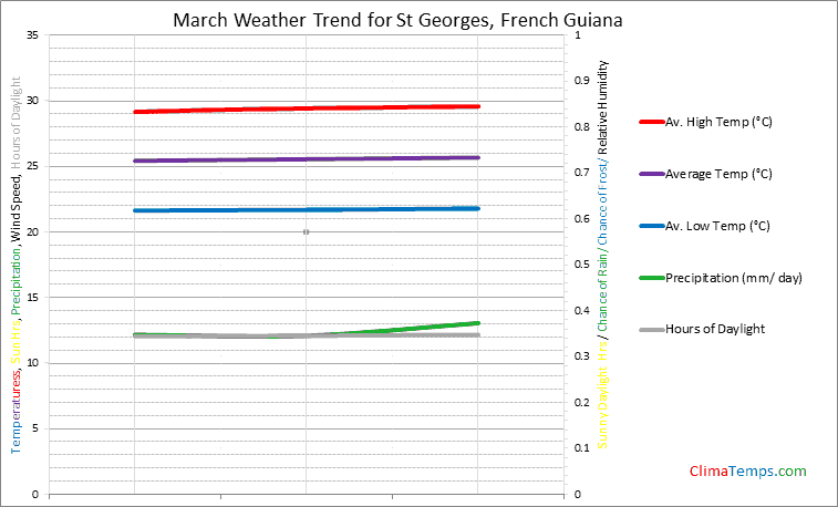 Graph of weather in St Georges in March