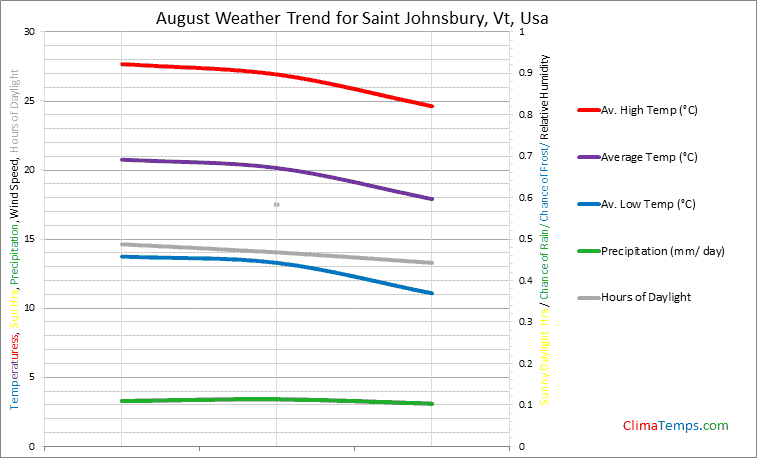 Graph of weather in Saint Johnsbury, Vt in August