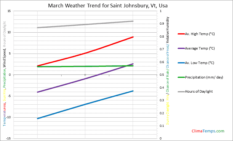 Graph of weather in Saint Johnsbury, Vt in March