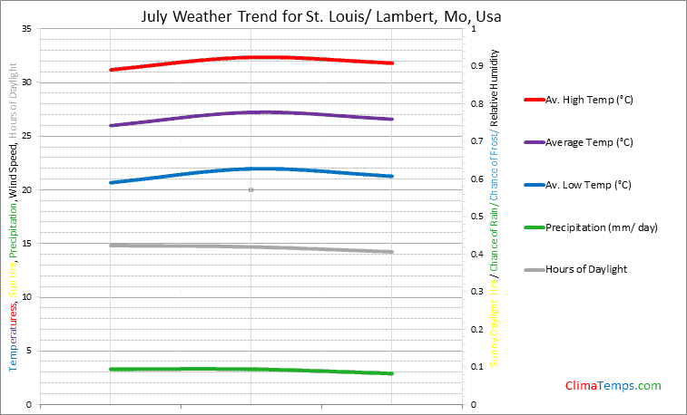 Graph of weather in St. Louis/ Lambert, Mo in July