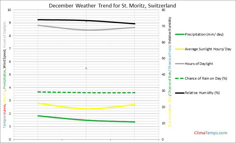Graph of weather in St. Moritz in December