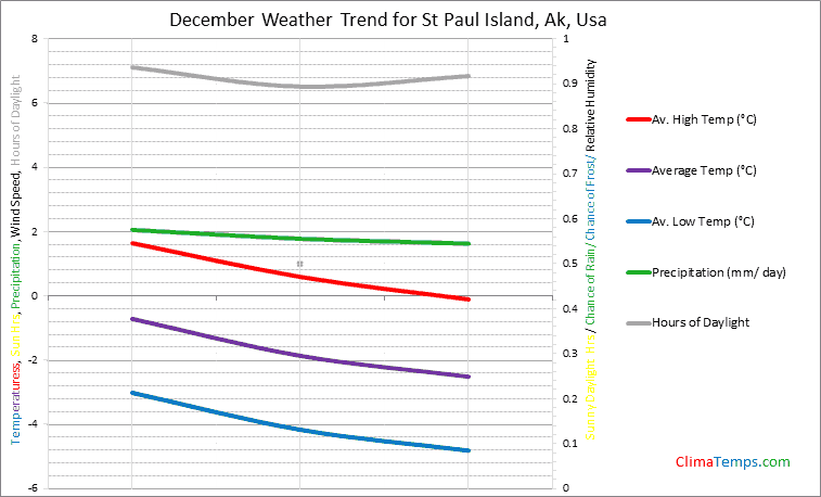 Graph of weather in St Paul Island, Ak in December