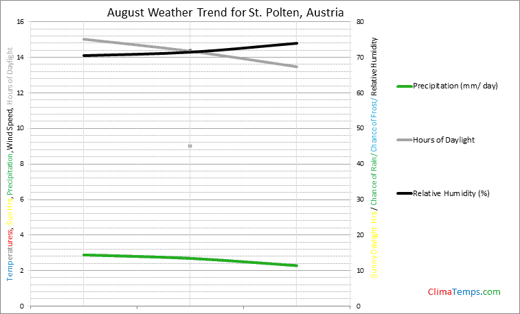 Graph of weather in St. Polten in August