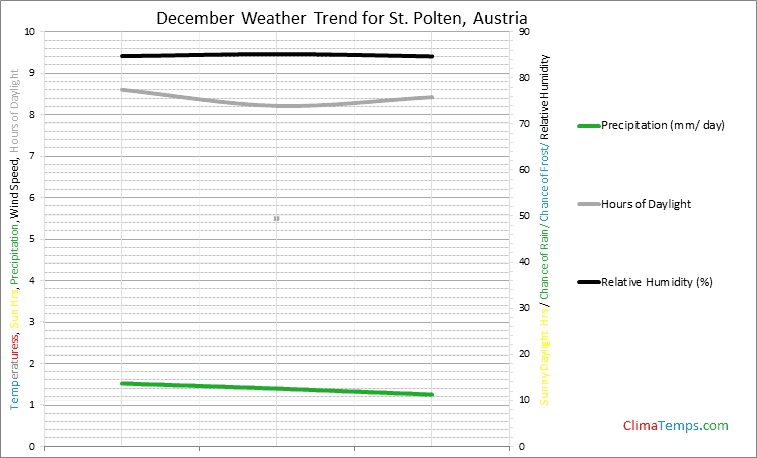 Graph of weather in St. Polten in December